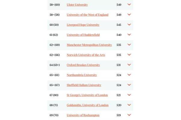 2021泰晤士英国大学排名,2021泰晤士世界大学