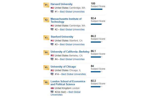 世界上最好的大学排名前十,世界上最好的大学