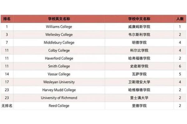 美国威廉姆斯学院世界排名,世界上有哪些著名的文理学院?