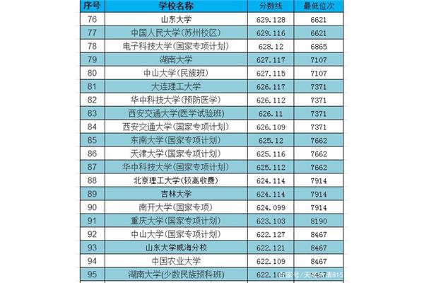 录取分数线最低的985学校名单,以及2023年高考985分数线