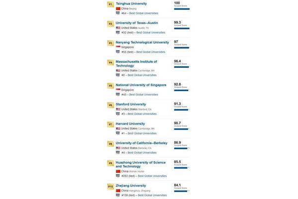 中国十大大学排名大学,2021 中国大学排名