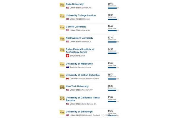 康奈尔大学是世界排名前50的大学吗?