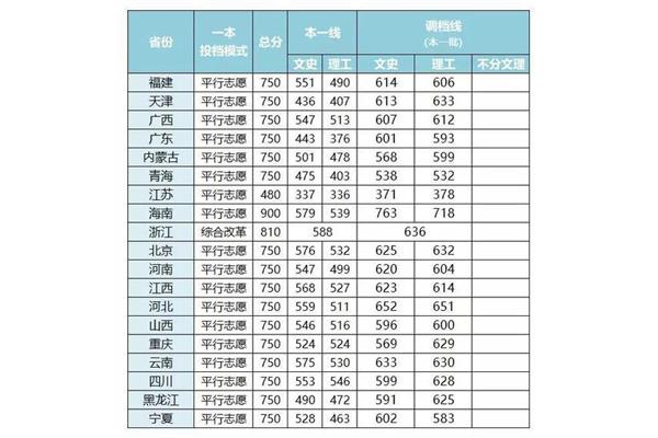 今年高校录取分数线和高校报名分数线列表