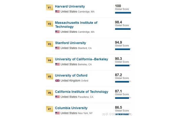 伯克贝克大学世界排名,伯克利法学院排名?