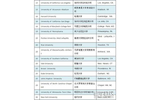 全国计算机大学排名,计算机大学和学校排名