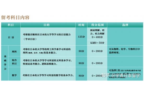 日本本科留学申请要求