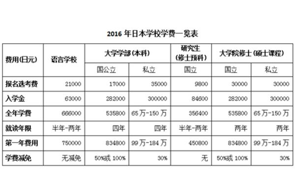 日本读研究生一年费用