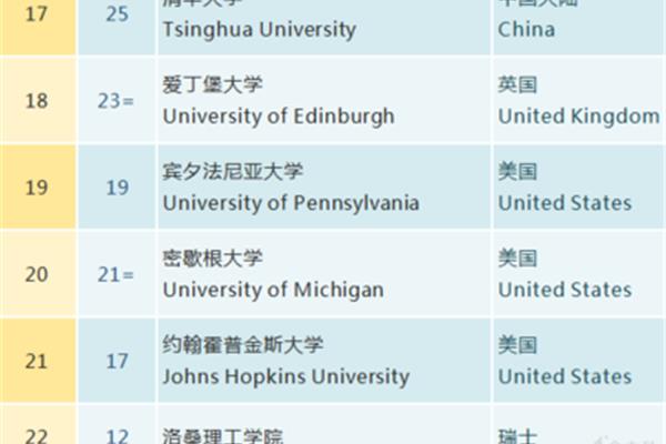 华盛顿大学和清华大学哪个好?哪个学校比清华北大差?