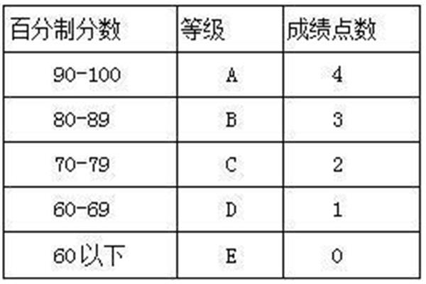 gpa是什么意思