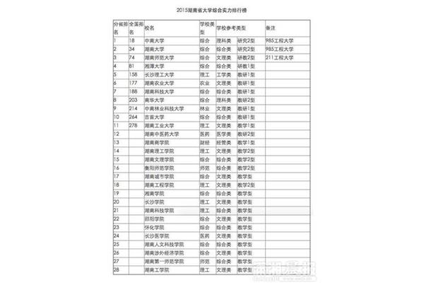 湖北省大学排行榜和广东省大学排行榜