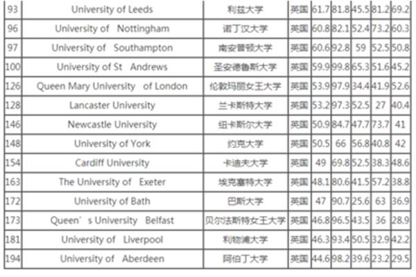 英国利兹大学世界排名如何?利兹大学世界排名