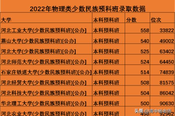 专业本科预科班,2021年本科预科班有哪些学校?