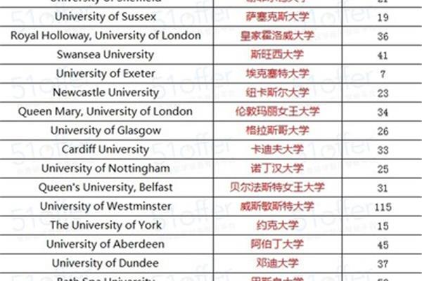 南安普顿大学专业及优势专业排名