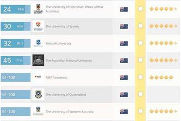 澳大利亚昆士兰科技大学、悉尼科技大学排名世界第一
