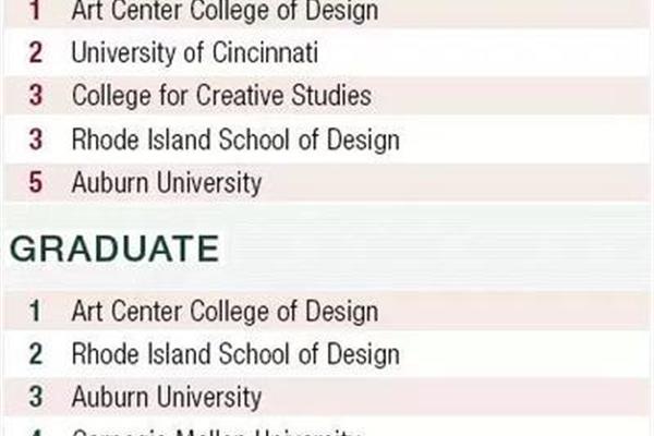 帕森斯设计学院世界排名,环境设计出国读研究生去哪个国家?