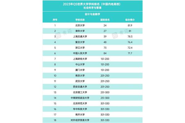 中国十大金融学校排名