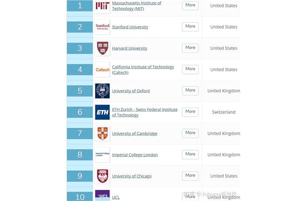 世界排名前十的加州理工学院和麻省理工学院哪个更好?