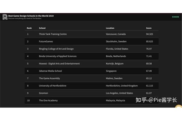 英国游戏设计专业大学排名