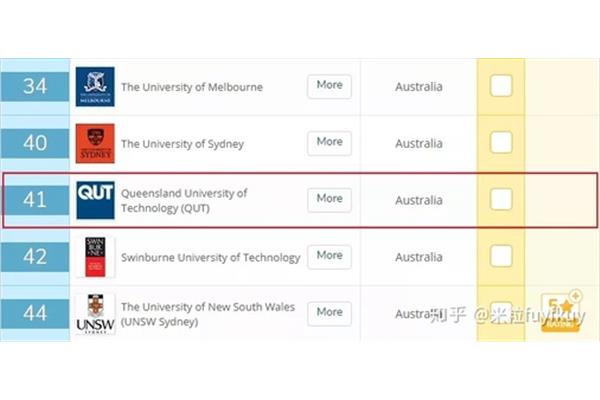 澳大利亚昆士兰科技大学Qs排名昆士兰大学是水大师吗?