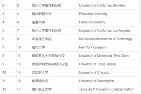 2 2留学大学有哪些学校?中外合作办学大学