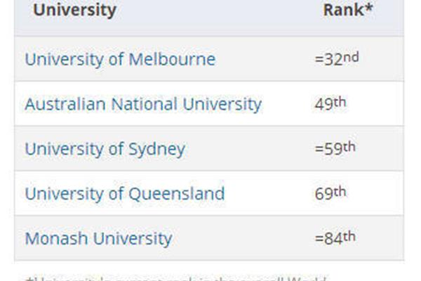 澳大利亚昆士兰大学排名布里斯班昆士兰大学排名