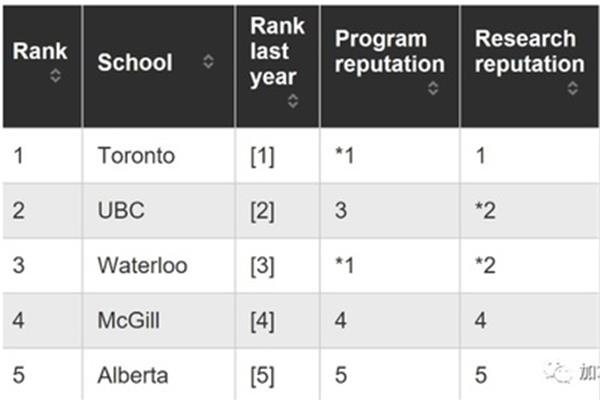 加拿大留学好专业,温哥华ubc大学世界排名
