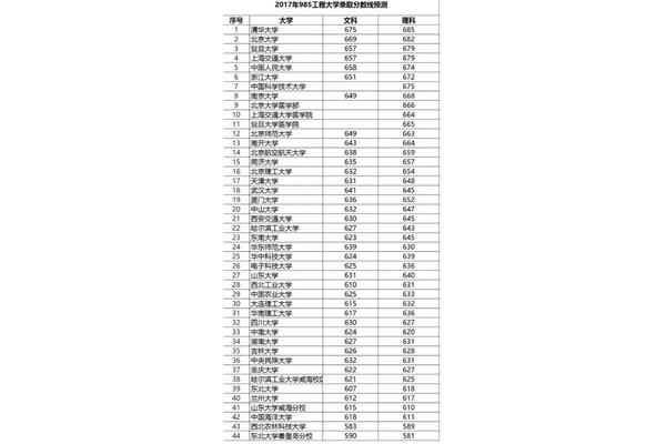 Public 大学录取分数线,中国大学排名及录取分数线