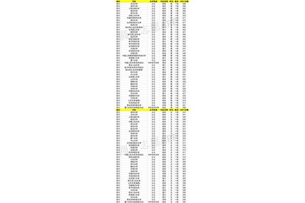211大学非985名单,211大学所有排名和分数