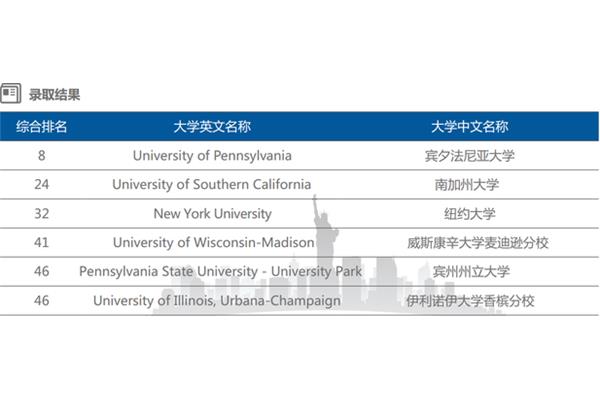 宾夕法尼亚州立大学位列世界大学前100名