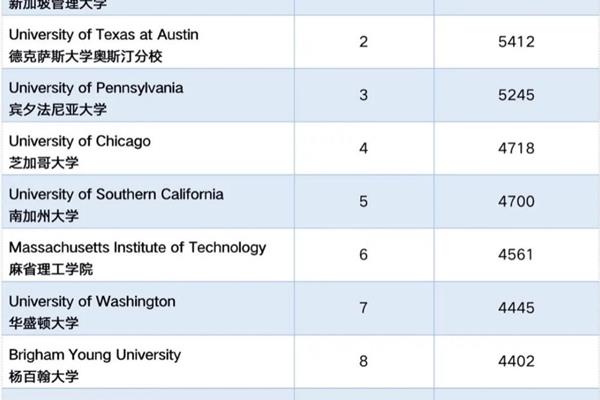 杨百翰大学在美国排名第一杨百翰大学是名校吗?