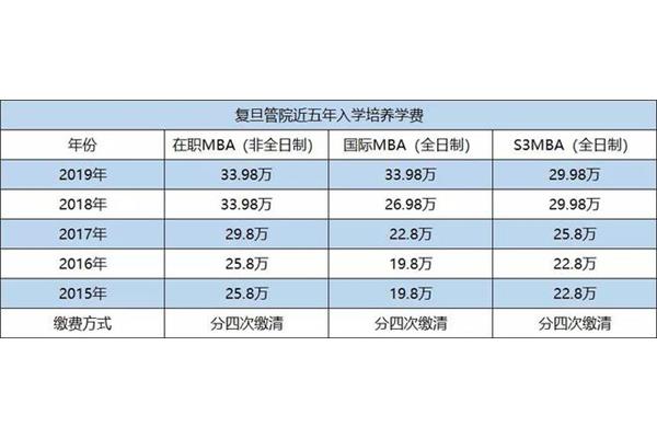 复旦mba多少学费