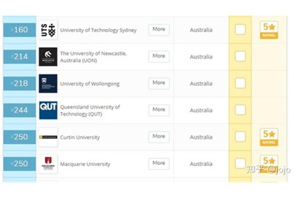 澳大利亚悉尼科技大学qs排名,中国最受认可的澳大利亚大学