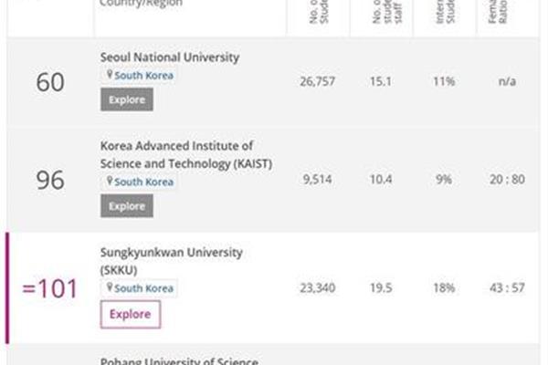 韩国庆熙大学排名,由韩国首尔大学排名