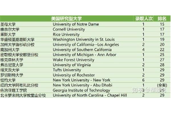 美国圣母大学排名位列美国大学前50名