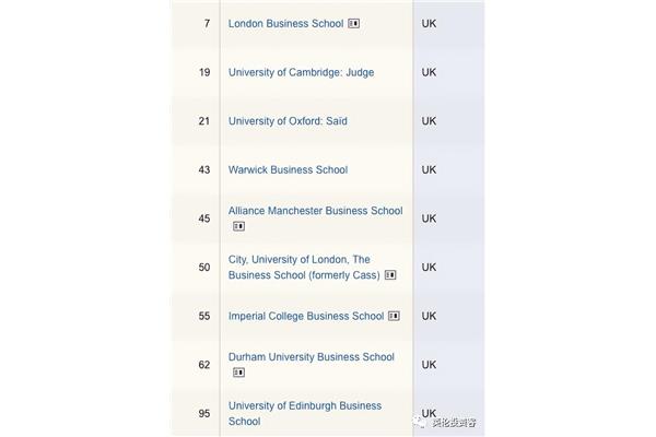 伯明翰商学院排名、贝叶斯商学院qs排名