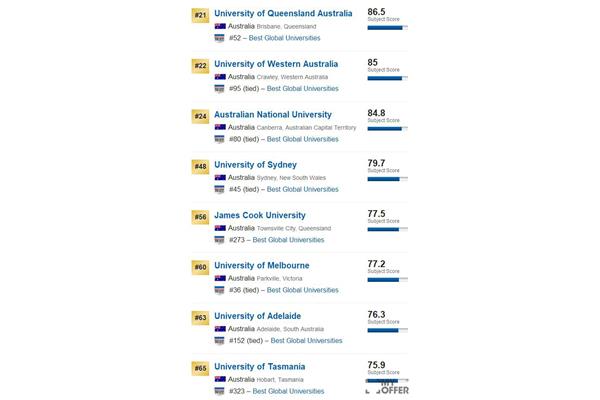 英国昆士兰大学排名世界第一,澳大利亚昆士兰大学排名第二