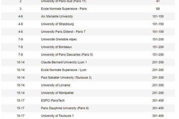 法国巴黎第一大学世界排名,法国大学排名列表