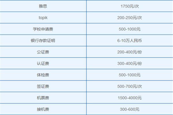 去韩国留学一年10万够吗?我的家人通常想出国留学