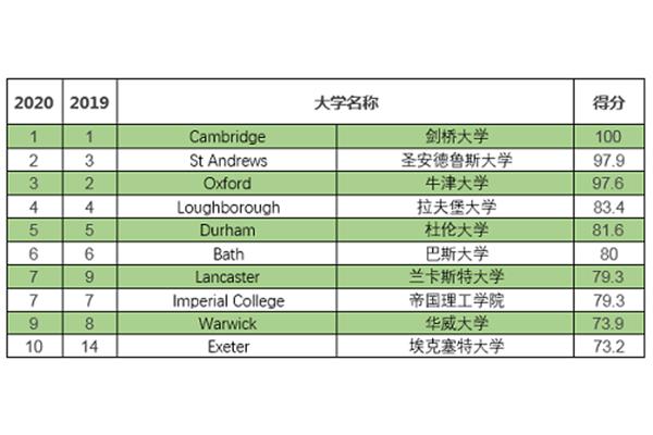 圣安德鲁斯大学世界排名,圣安德鲁斯大学qs