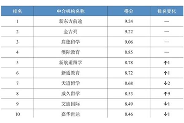 十大留学机构排行榜,盘点几大留学机构