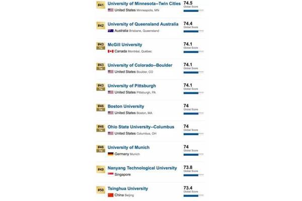 Usnews美国大学排名、usnews美国研究生院排名