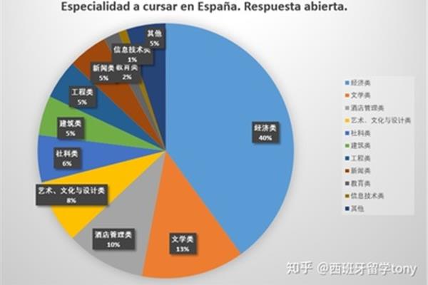 中国人去西班牙留学有前途吗?北京越洋科技有限公司