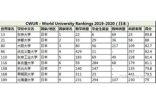 日本大阪大学世界排名,日本排名前十的大学