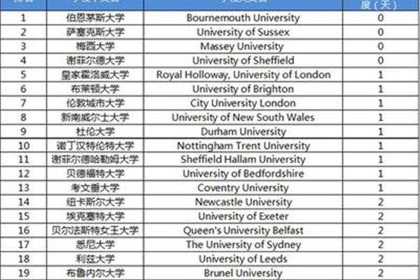 埃塞克斯大学排名,埃塞克斯大学世界排名