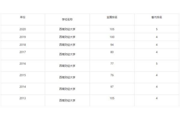 中国十大财经类大学获金融圈认可