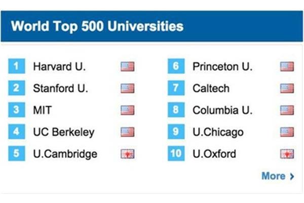加利福尼亚大学qs世界排名