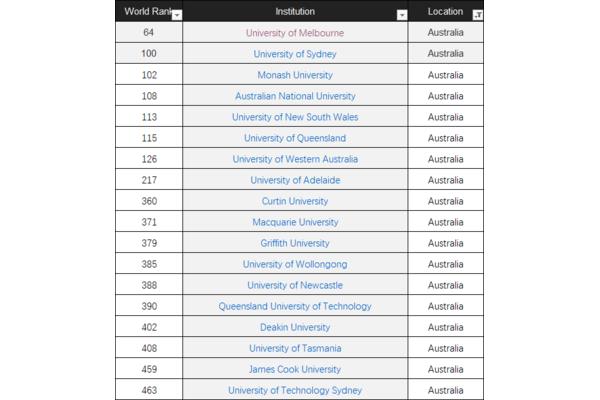 伯明翰大学世界排名,2022年世界百强大学排名