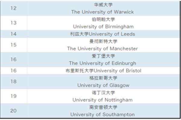 曼彻斯特大学在英国大学中排名第一,曼彻斯特大学qs