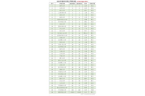 软科2023年大学排名、2024年大学排名