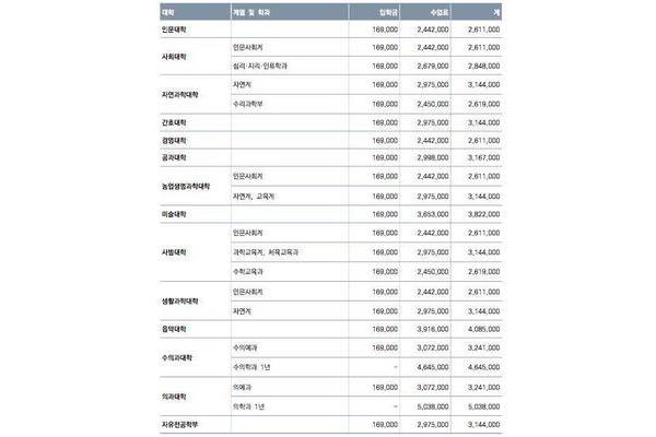 韩国留学有哪些名校?第一科技大学协助